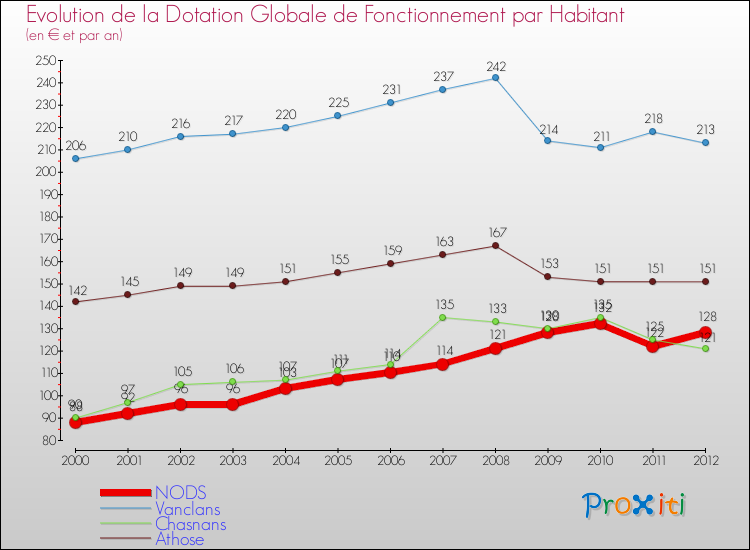 Evolution et montant de la dotation globale de fonctionnement par Habitant pour NODS et les communes proches Comparaison des dotations globales de fonctionnement par habitant pour NODS et les communes voisines