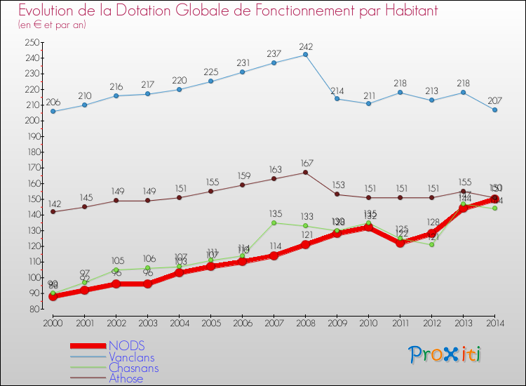 Evolution et montant de la dotation globale de fonctionnement par Habitant pour NODS et les communes proches de 2000 à 2014. Comparaison des dotations globales de fonctionnement par habitant pour NODS et les communes voisines de 2000 à 2014.