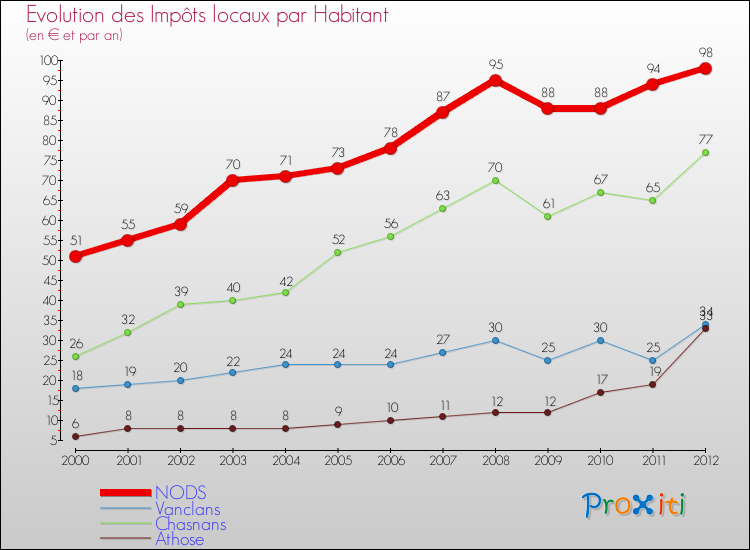 Evolution et montant des impôts locaux par Habitant pour NODS et les communes proches Comparaison des impôts locaux par habitant pour NODS et les communes voisines