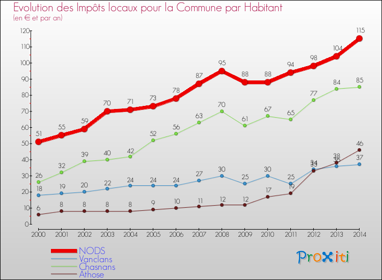 Evolution et montant des impôts locaux par Habitant pour NODS et les communes proches de 2000 à 2014 Comparaison des impôts locaux par habitant pour NODS et les communes voisines de 2000 à 2014