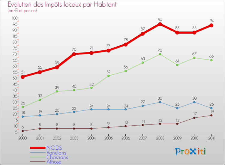 Evolution et montant des impôts locaux par Habitant pour NODS et les communes proches Comparaison des impôts locaux par habitant pour NODS et les communes voisines
