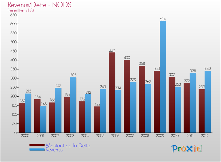 Evolution comparée de la dette et des revenus pour la commune de NODS de 2000 à 2012 Comparaison de la dette et des revenus pour NODS de 2000 à 2012