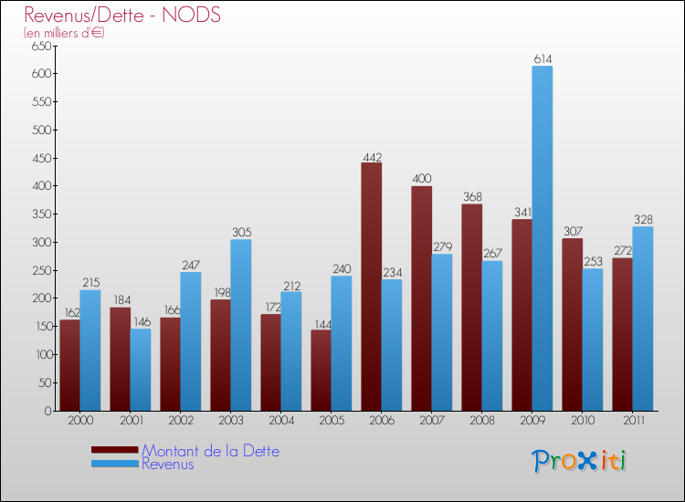 Evolution comparée de la dette et des revenus pour la commune de NODS de 2000 à 2011 Comparaison de la dette et des revenus pour NODS de 2000 à 2011