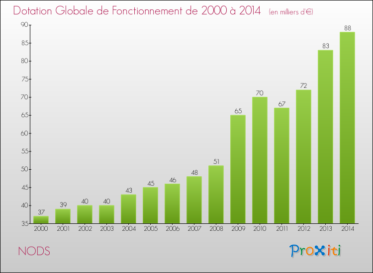 Evolution du montant de la Dotation Globale de Fonctionnement pour la commune de NODS de 2000 à 2014 Evolution du montant de la Dotation Globale de Fonctionnement pour NODS de 2000 à 2014
