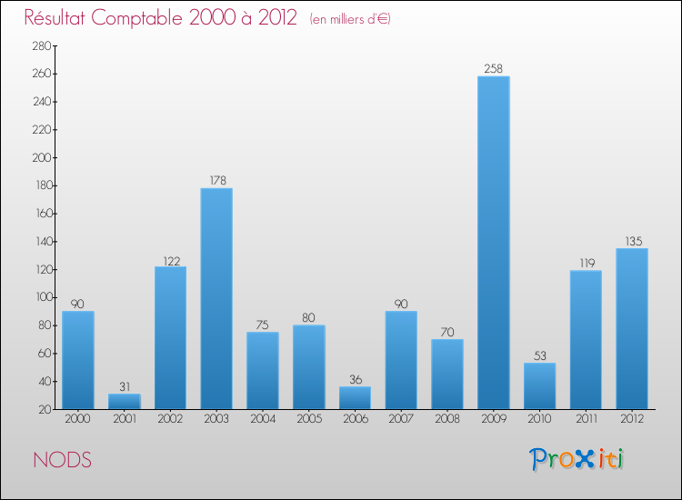 Evolution du résultat comptable pour la commune de NODS de 2000 à 2012 Evolution du résultat comptable pour NODS de 2000 à 2012