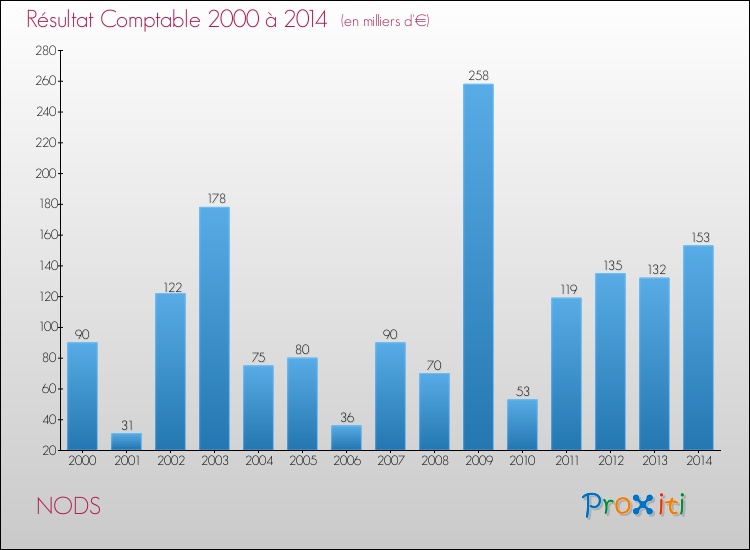 Evolution du résultat comptable pour la commune de NODS de 2000 à 2014 Evolution du résultat comptable pour NODS de 2000 à 2014