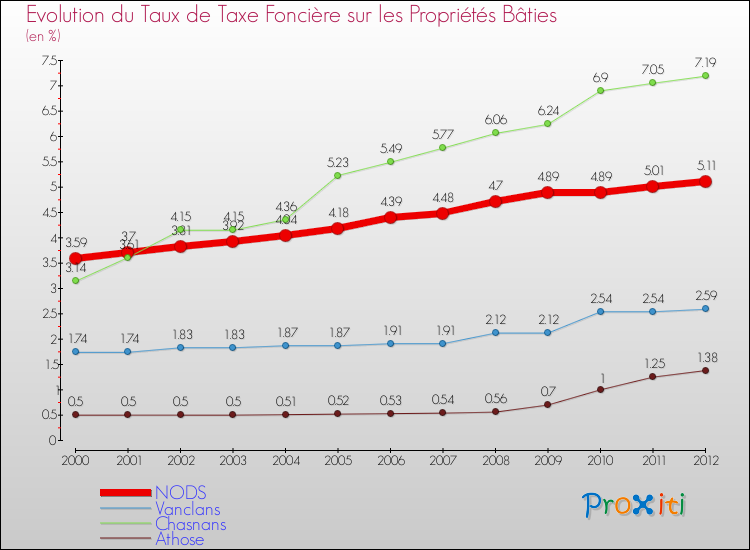 Evolution du taux de la taxe foncière sur le bati pour NODS et les communes proches de 2000 à 2012 Comparaison des taux de taxe foncière sur le bati pour NODS et les communes voisines de 2000 à 2012
