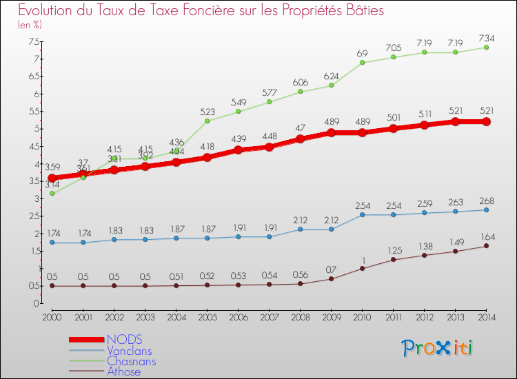Evolution du taux de la taxe foncière sur le bati pour NODS et les communes proches de 2000 à 2014 Comparaison des taux de taxe foncière sur le bati pour NODS et les communes voisines de 2000 à 2014