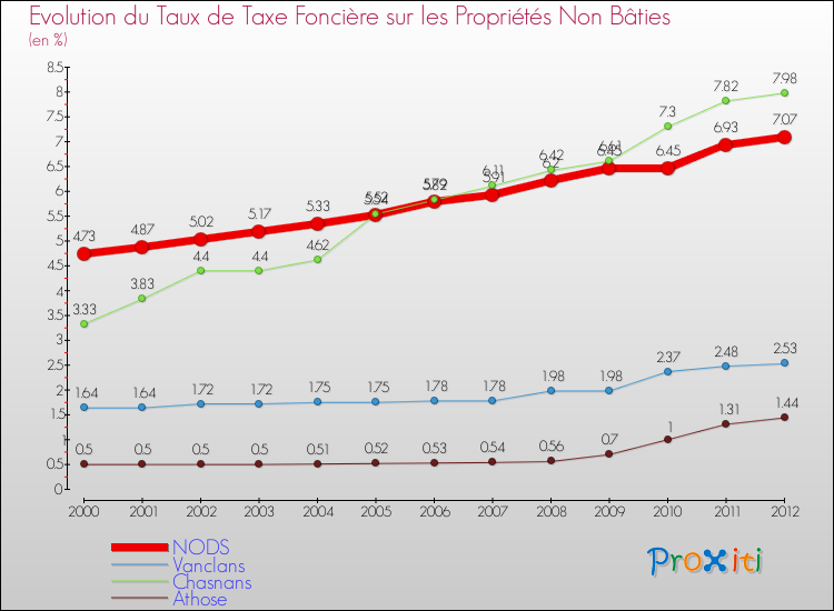 Evolution du taux de la taxe foncière sur les immeubles et terrains non batis pour NODS et les communes proches de 2000 à 2012 Comparaison des taux de la taxe foncière sur les immeubles et terrains non batis pour NODS et les communes voisines de 2000 à 2012