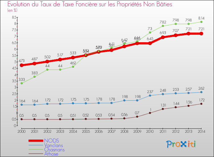 Evolution du taux de la taxe foncière sur les immeubles et terrains non batis pour NODS et les communes proches de 2000 à 2014 Comparaison des taux de la taxe foncière sur les immeubles et terrains non batis pour NODS et les communes voisines de 2000 à 2014