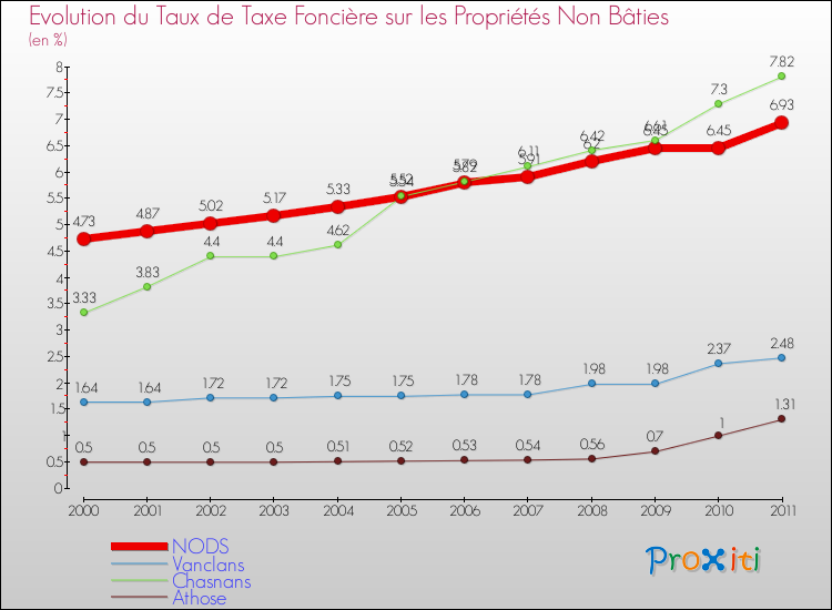 Evolution du taux de la taxe foncière sur les immeubles et terrains non batis pour NODS et les communes proches Comparaison des taux de la taxe foncière sur les immeubles et terrains non batis pour NODS et les communes voisines