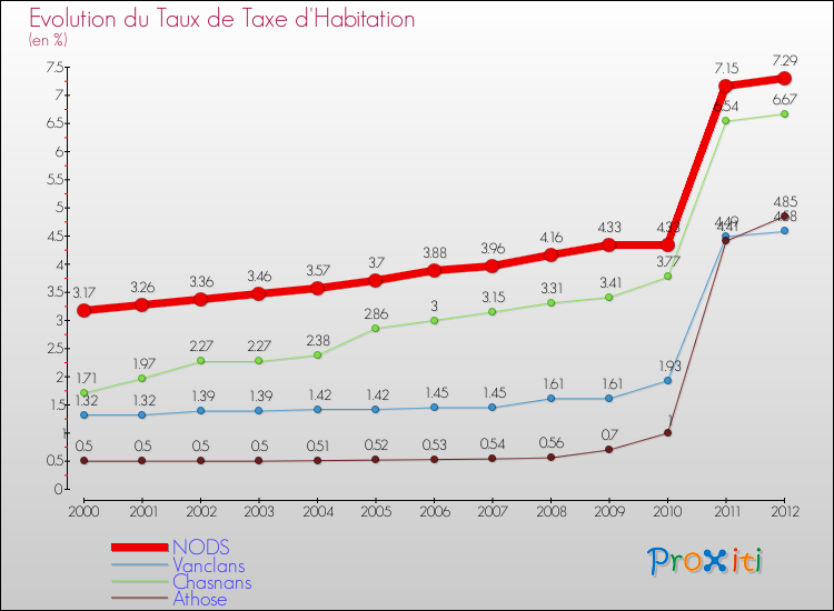 Evolution du taux de la taxe d'habitation pour NODS et les communes proches Comparaison des taux de la taxe d'habitation pour NODS et les communes voisines
