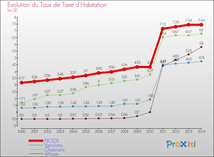 Evolution du taux de la taxe d'habitation pour NODS et les communes proches de 2000 à 2014 Comparaison des taux de la taxe d'habitation pour NODS et les communes voisines de 2000 à 2014