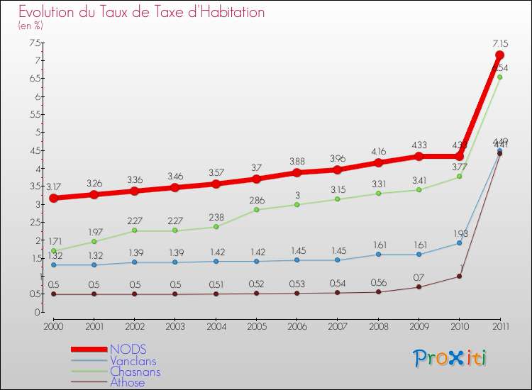Evolution du taux de la taxe d'habitation pour NODS et les communes proches Comparaison des taux de la taxe d'habitation pour NODS et les communes voisines