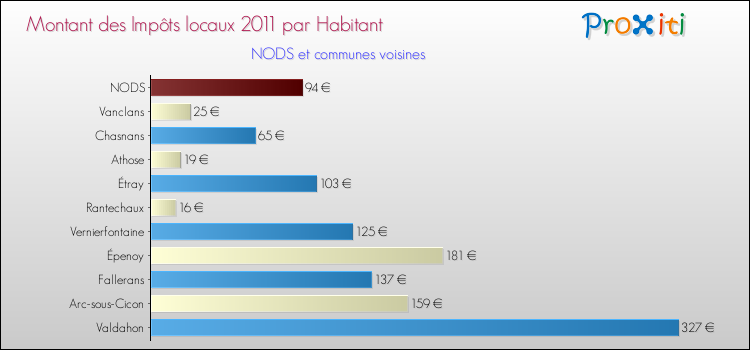 Montant des impôts locaux par Habitant pour NODS et les communes proches Comparaison des impôts locaux par habitant pour NODS et les communes voisines