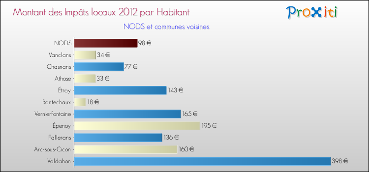 Montant des impôts locaux par Habitant pour NODS et les communes proches Comparaison des impôts locaux par habitant pour NODS et les communes voisines