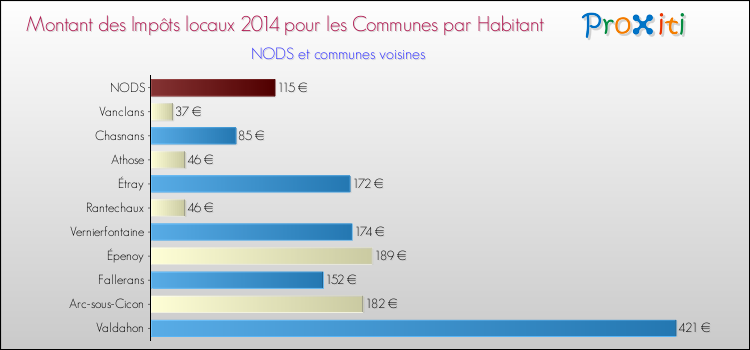 Montant des impôts locaux par Habitant pour NODS et les communes proches en 2014 Comparaison des impôts locaux par habitant pour NODS et les communes voisines en 2014