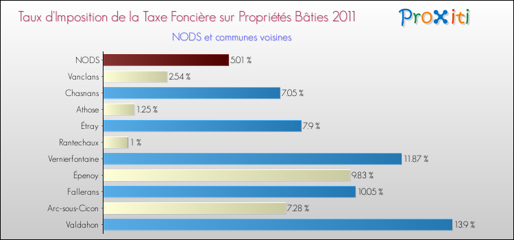 Taux d'imposition de la taxe foncière sur le bati 2011 pour NODS et les communes proches Comparaison des taux d'imposition de la taxe foncière sur le bati 2011 pour NODS et les communes voisines