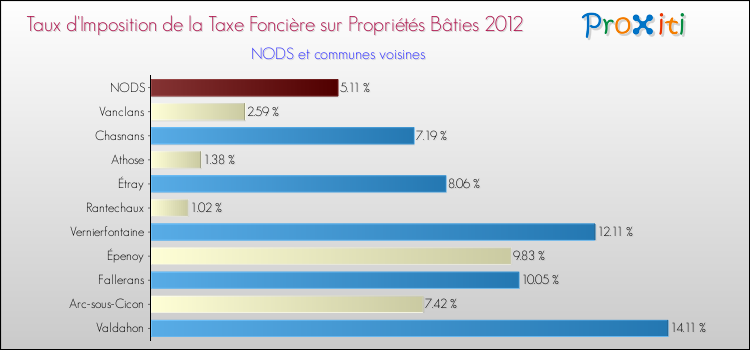 Taux d'imposition de la taxe foncière sur le bati 2012 pour NODS et les communes proches Comparaison des taux d'imposition de la taxe foncière sur le bati 2012 pour NODS et les communes voisines