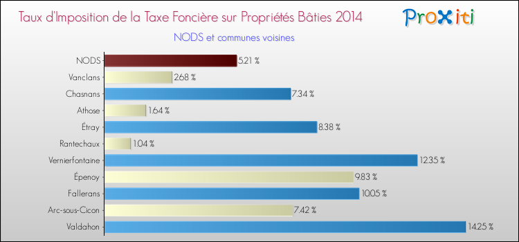 Taux d'imposition de la taxe foncière sur le bati 2014 pour NODS et les communes proches Comparaison des taux d'imposition de la taxe foncière sur le bati 2014 pour NODS et les communes voisines