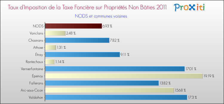 Taux d'imposition de la taxe foncière sur les immeubles et terrains non batis 2011 pour NODS et les communes proches Comparaison des taux d'imposition de la taxe foncière sur les immeubles et terrains non batis 2011 pour NODS et les communes voisines