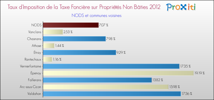 Taux d'imposition de la taxe foncière sur les immeubles et terrains non batis 2012 pour NODS et les communes proches Comparaison des taux d'imposition de la taxe foncière sur les immeubles et terrains non batis 2012 pour NODS et les communes voisines