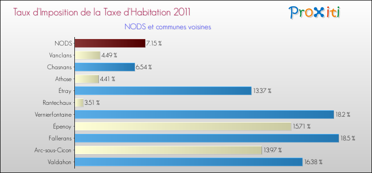 Taux d'imposition de la taxe d'habitation 2011 pour NODS et les communes proches Comparaison des taux d'imposition de la taxe d'habitation 2011 pour NODS et les communes voisines