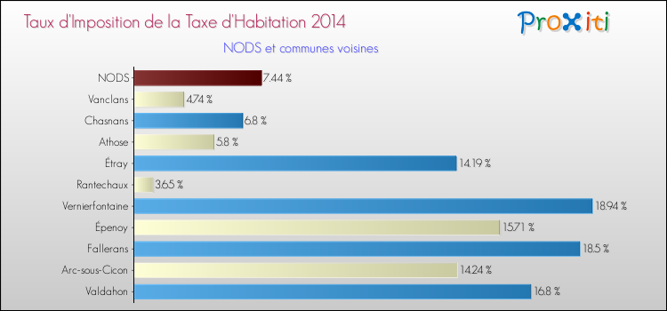 Taux d'imposition de la taxe d'habitation 2014 pour NODS et les communes proches Comparaison des taux d'imposition de la taxe d'habitation 2014 pour NODS et les communes voisines