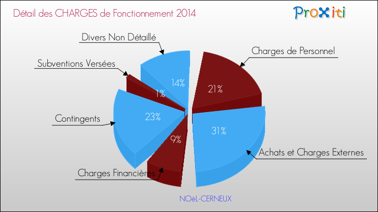 Décomposition des Charges de Fonctionnement 2014 de la commune de NOëL-CERNEUX Charges de Fonctionnement 2014 pour la commune de NOëL-CERNEUX