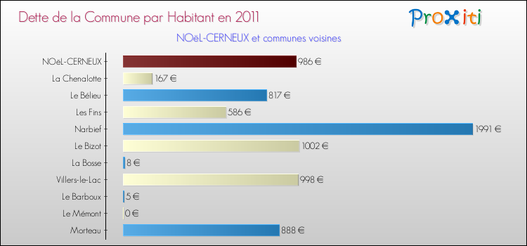 Dette par habitant de la commune en 2011 pour NOëL-CERNEUX et les communes proches Comparaison de la dette par habitant de la commune en 2011 pour NOëL-CERNEUX et les communes voisines