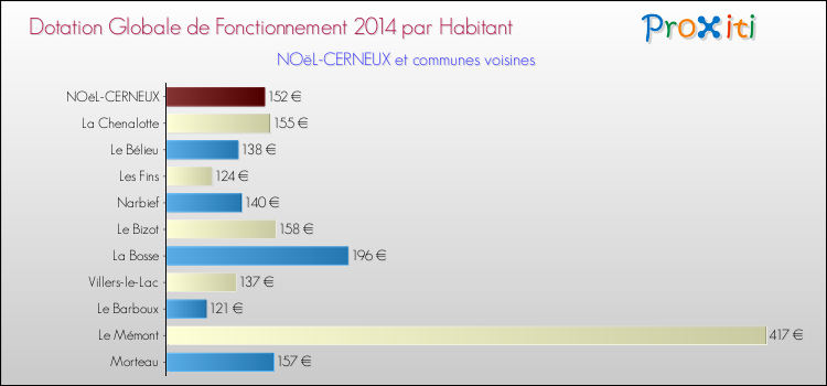 Montant des dotations globales de fonctionnement DGF par Habitant pour NOëL-CERNEUX et les communes proches en 2014. Comparaison des des dotations globales de fonctionnement DGF par habitant pour NOëL-CERNEUX et les communes voisines en 2014.