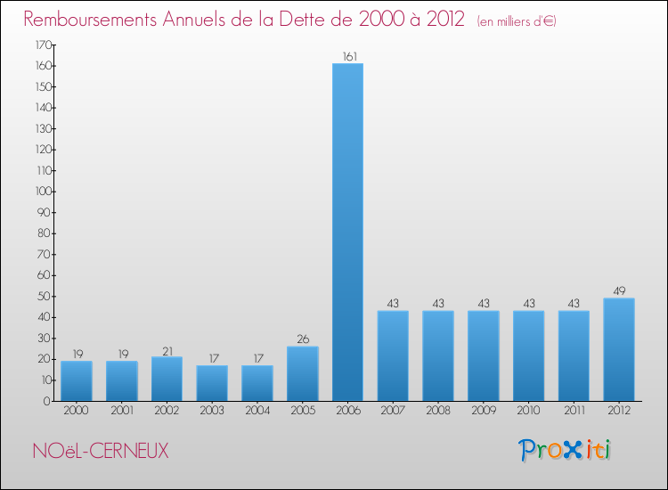 Evolution de l'annuité de la dette pour la commune de NOëL-CERNEUX de 2000 à 2012 Annuités de la dette pour NOëL-CERNEUX de 2000 à 2012