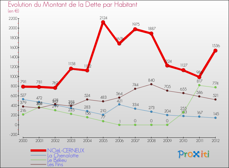 Evolution de la dette par habitant pour la commune de NOëL-CERNEUX et les communes proches de 2000 à 2012 Comparaison de la dette par habitant pour NOëL-CERNEUX et les communes voisines de 2000 à 2012