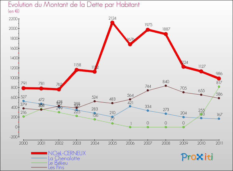 Evolution de la dette par habitant pour la commune de NOëL-CERNEUX et les communes proches Comparaison de la dette par habitant pour NOëL-CERNEUX et les communes voisines