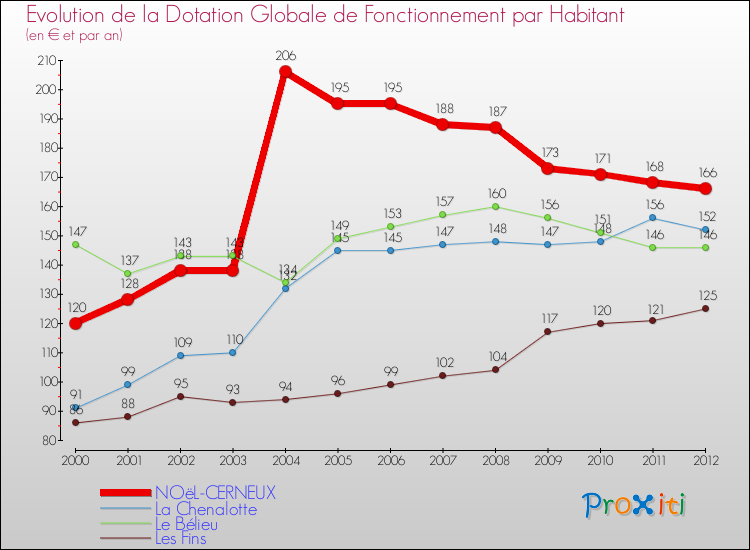 Evolution et montant de la dotation globale de fonctionnement par Habitant pour NOëL-CERNEUX et les communes proches Comparaison des dotations globales de fonctionnement par habitant pour NOëL-CERNEUX et les communes voisines