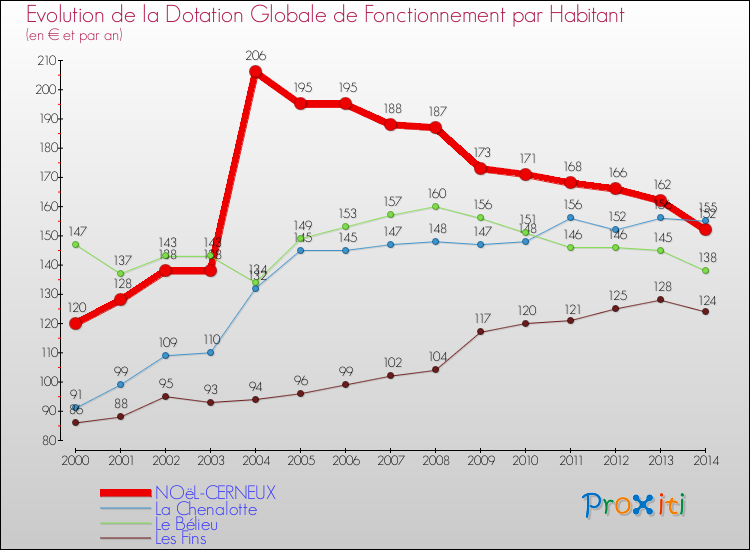 Evolution et montant de la dotation globale de fonctionnement par Habitant pour NOëL-CERNEUX et les communes proches de 2000 à 2014. Comparaison des dotations globales de fonctionnement par habitant pour NOëL-CERNEUX et les communes voisines de 2000 à 2014.