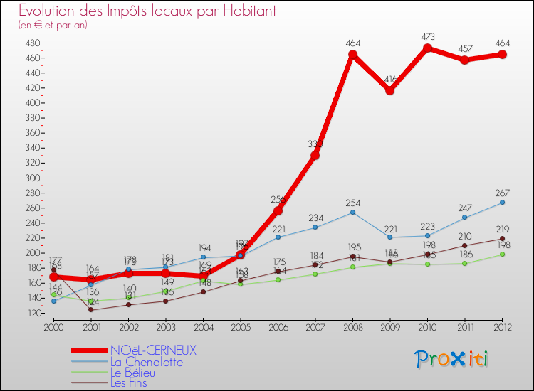 Evolution et montant des impôts locaux par Habitant pour NOëL-CERNEUX et les communes proches Comparaison des impôts locaux par habitant pour NOëL-CERNEUX et les communes voisines