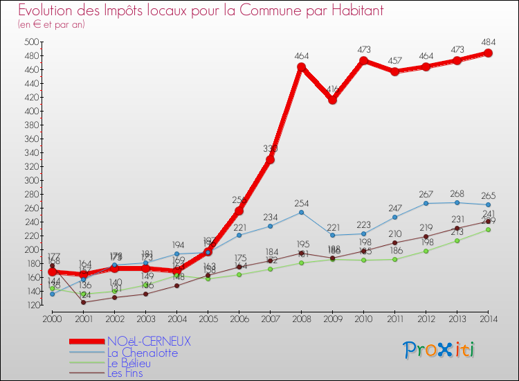 Evolution et montant des impôts locaux par Habitant pour NOëL-CERNEUX et les communes proches de 2000 à 2014 Comparaison des impôts locaux par habitant pour NOëL-CERNEUX et les communes voisines de 2000 à 2014