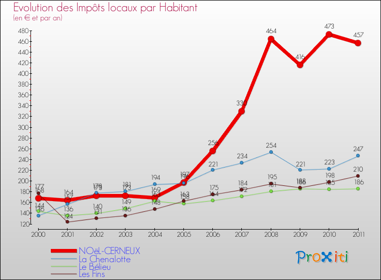 Evolution et montant des impôts locaux par Habitant pour NOëL-CERNEUX et les communes proches Comparaison des impôts locaux par habitant pour NOëL-CERNEUX et les communes voisines