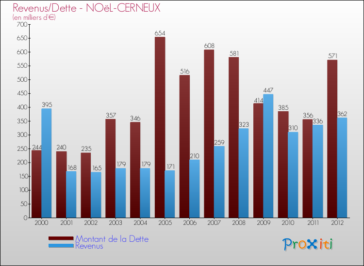Evolution comparée de la dette et des revenus pour la commune de NOëL-CERNEUX de 2000 à 2012 Comparaison de la dette et des revenus pour NOëL-CERNEUX de 2000 à 2012