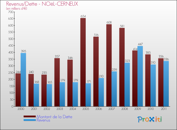 Evolution comparée de la dette et des revenus pour la commune de NOëL-CERNEUX de 2000 à 2011 Comparaison de la dette et des revenus pour NOëL-CERNEUX de 2000 à 2011