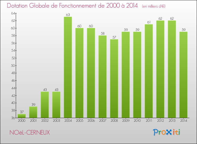 Evolution du montant de la Dotation Globale de Fonctionnement pour la commune de NOëL-CERNEUX de 2000 à 2014 Evolution du montant de la Dotation Globale de Fonctionnement pour NOëL-CERNEUX de 2000 à 2014