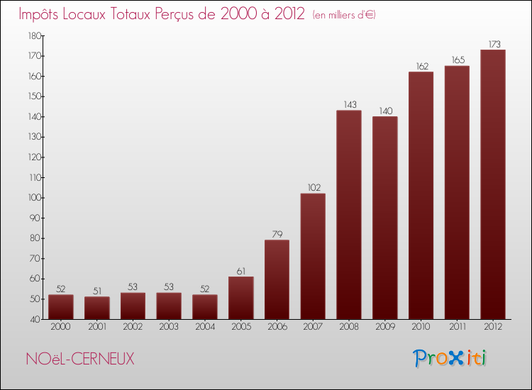 Evolution des Impôts Locaux pour la commune de NOëL-CERNEUX de 2000 à 2012 Evolution des Impôts Locaux pour NOëL-CERNEUX de 2000 à 2012