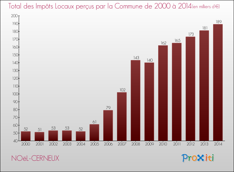 Evolution des Impôts Locaux pour la commune de NOëL-CERNEUX de 2000 à 2014 Evolution des Impôts Locaux pour NOëL-CERNEUX de 2000 à 2014