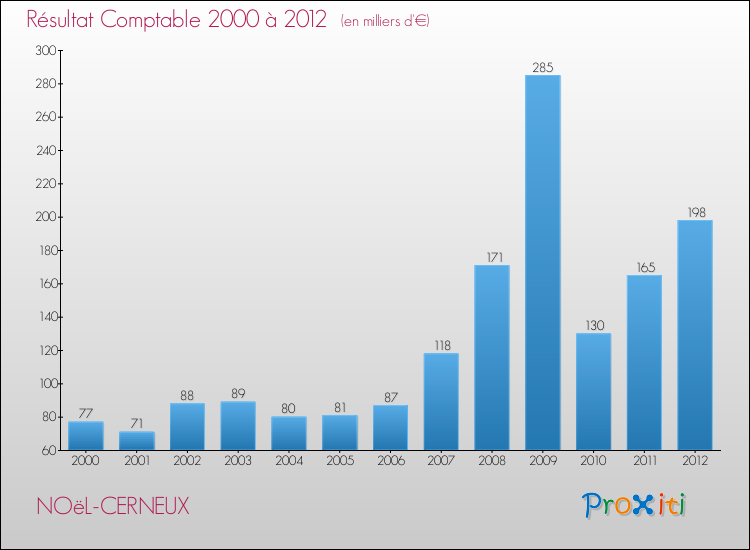 Evolution du résultat comptable pour la commune de NOëL-CERNEUX de 2000 à 2012 Evolution du résultat comptable pour NOëL-CERNEUX de 2000 à 2012