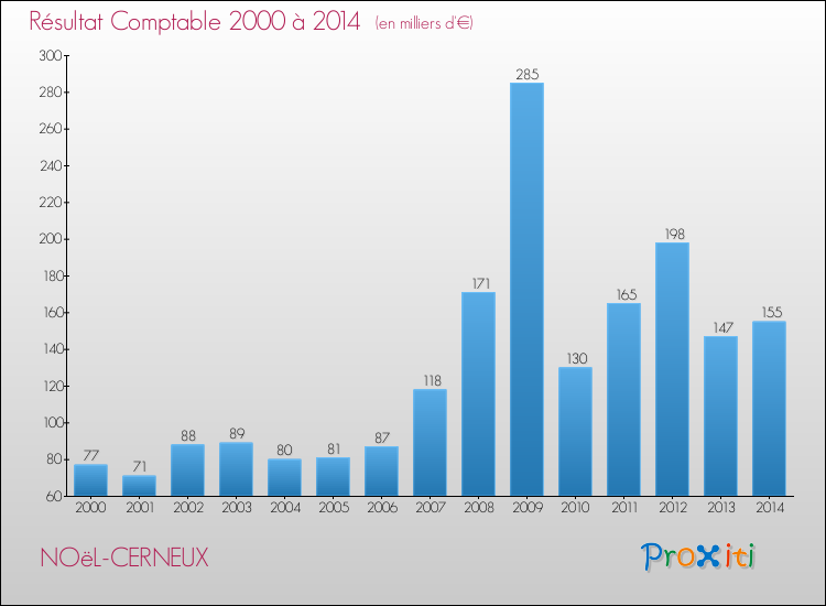 Evolution du résultat comptable pour la commune de NOëL-CERNEUX de 2000 à 2014 Evolution du résultat comptable pour NOëL-CERNEUX de 2000 à 2014
