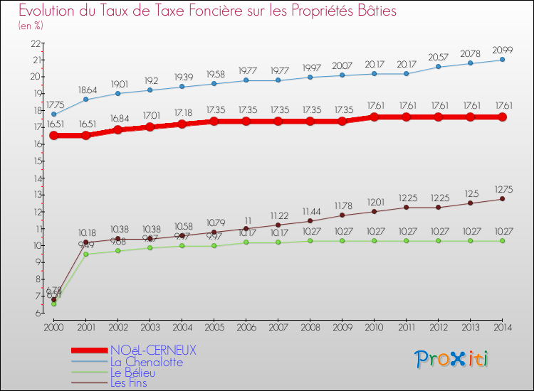Evolution du taux de la taxe foncière sur le bati pour NOëL-CERNEUX et les communes proches de 2000 à 2014 Comparaison des taux de taxe foncière sur le bati pour NOëL-CERNEUX et les communes voisines de 2000 à 2014