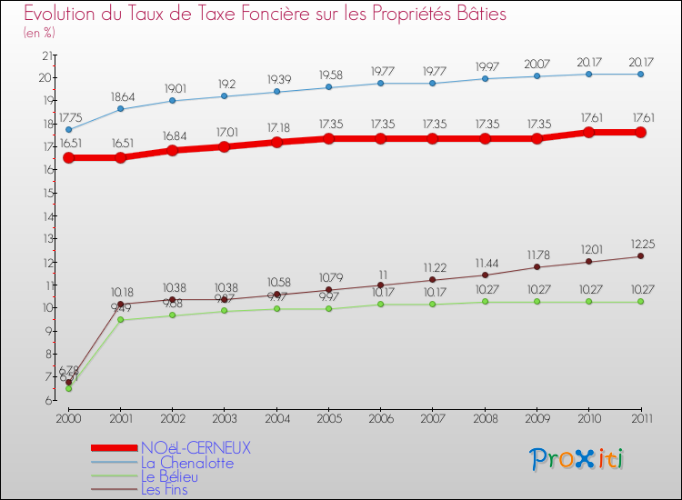 Evolution du taux de la taxe foncière sur le bati pour NOëL-CERNEUX et les communes proches Comparaison des taux de taxe foncière sur le bati pour NOëL-CERNEUX et les communes voisines