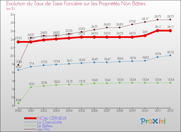 Evolution du taux de la taxe foncière sur les immeubles et terrains non batis pour NOëL-CERNEUX et les communes proches de 2000 à 2012 Comparaison des taux de la taxe foncière sur les immeubles et terrains non batis pour NOëL-CERNEUX et les communes voisines de 2000 à 2012