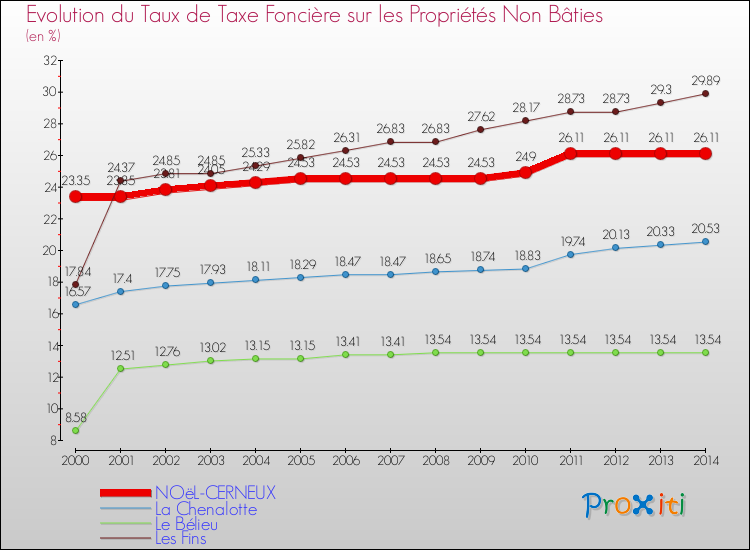 Evolution du taux de la taxe foncière sur les immeubles et terrains non batis pour NOëL-CERNEUX et les communes proches de 2000 à 2014 Comparaison des taux de la taxe foncière sur les immeubles et terrains non batis pour NOëL-CERNEUX et les communes voisines de 2000 à 2014